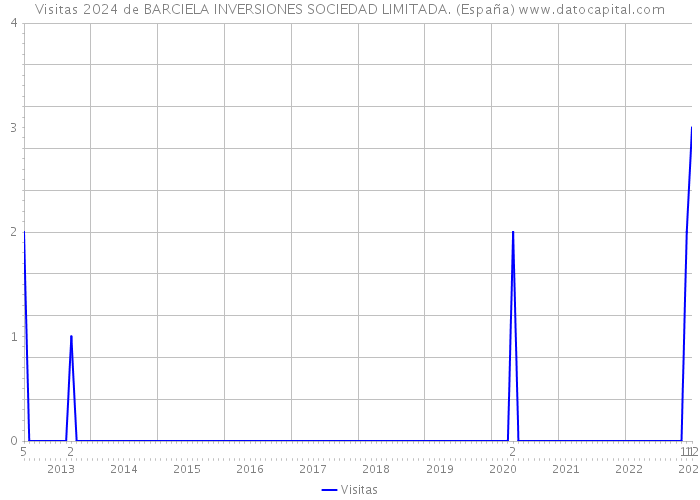 Visitas 2024 de BARCIELA INVERSIONES SOCIEDAD LIMITADA. (España) 