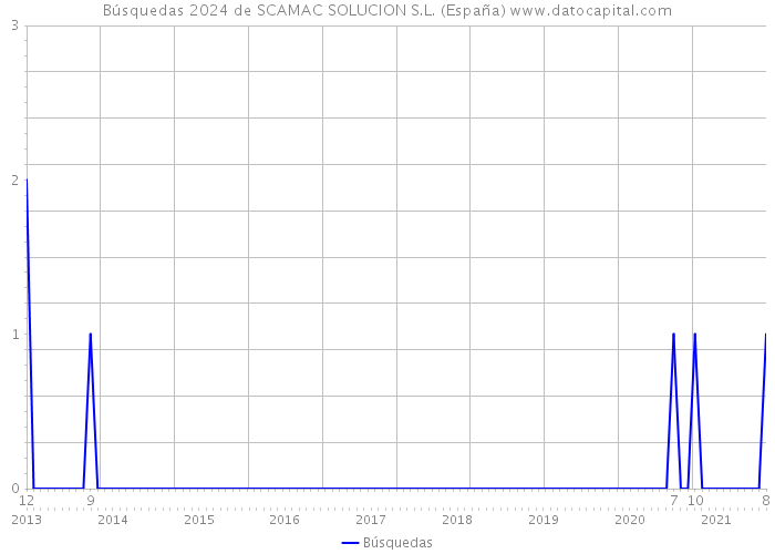 Búsquedas 2024 de SCAMAC SOLUCION S.L. (España) 