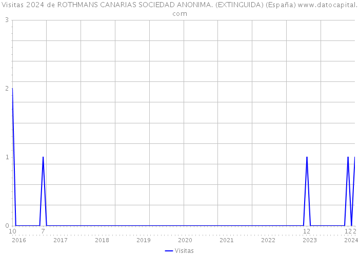 Visitas 2024 de ROTHMANS CANARIAS SOCIEDAD ANONIMA. (EXTINGUIDA) (España) 
