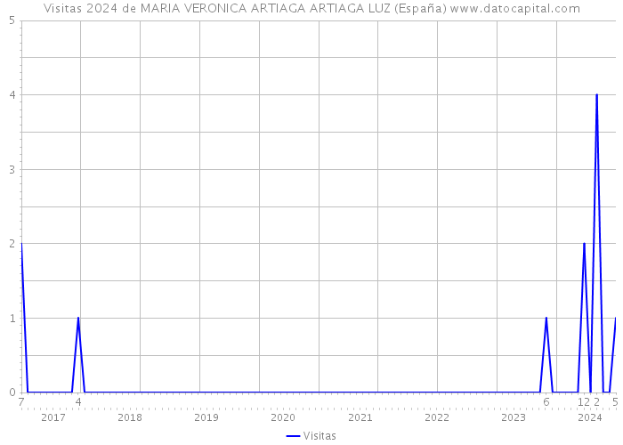 Visitas 2024 de MARIA VERONICA ARTIAGA ARTIAGA LUZ (España) 