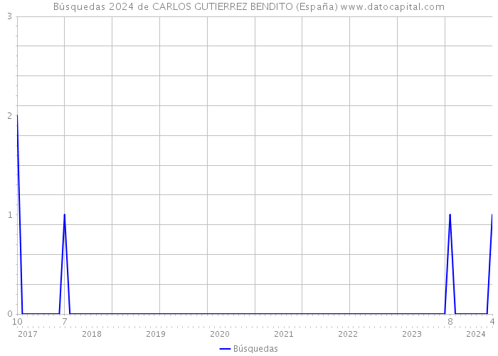 Búsquedas 2024 de CARLOS GUTIERREZ BENDITO (España) 