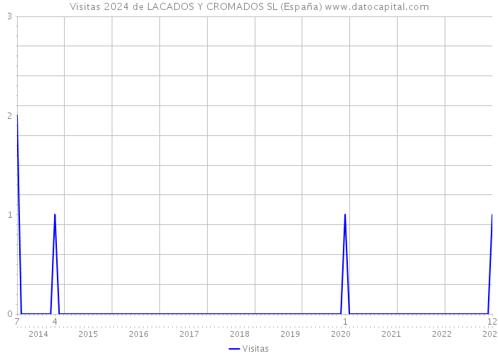 Visitas 2024 de LACADOS Y CROMADOS SL (España) 