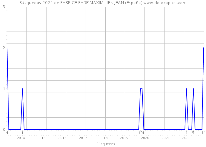 Búsquedas 2024 de FABRICE FARE MAXIMILIEN JEAN (España) 