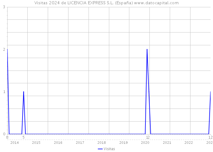 Visitas 2024 de LICENCIA EXPRESS S.L. (España) 