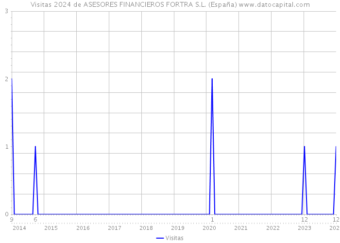 Visitas 2024 de ASESORES FINANCIEROS FORTRA S.L. (España) 