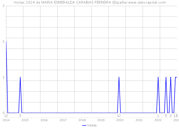 Visitas 2024 de MARIA ESMERALDA CARABIAS FERREIRA (España) 