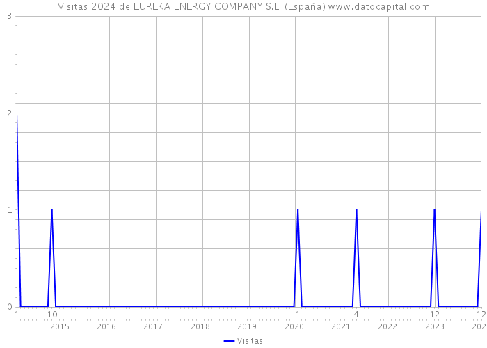 Visitas 2024 de EUREKA ENERGY COMPANY S.L. (España) 