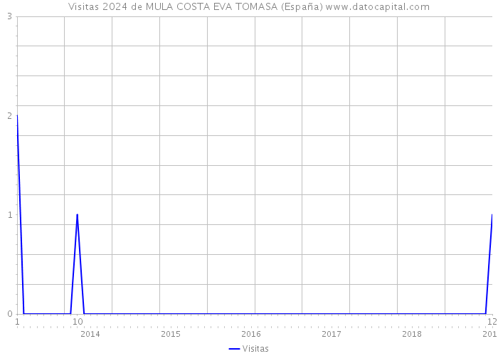 Visitas 2024 de MULA COSTA EVA TOMASA (España) 