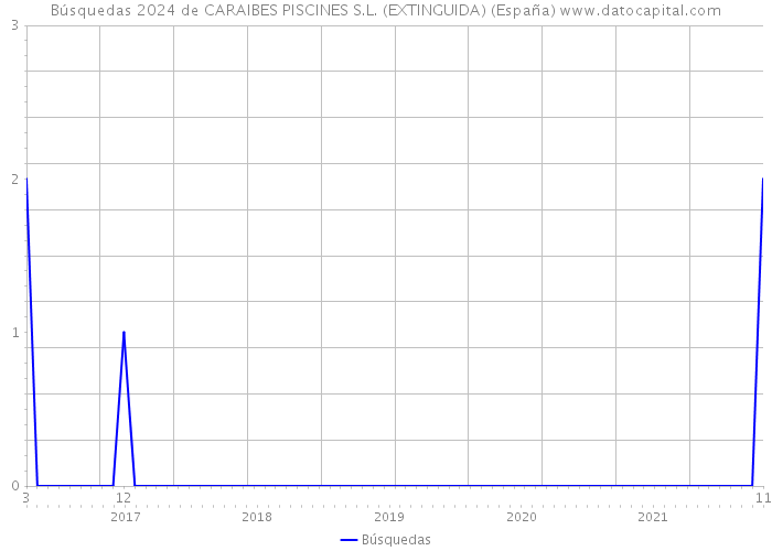 Búsquedas 2024 de CARAIBES PISCINES S.L. (EXTINGUIDA) (España) 