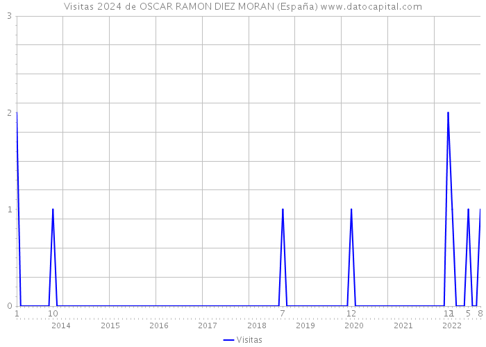 Visitas 2024 de OSCAR RAMON DIEZ MORAN (España) 