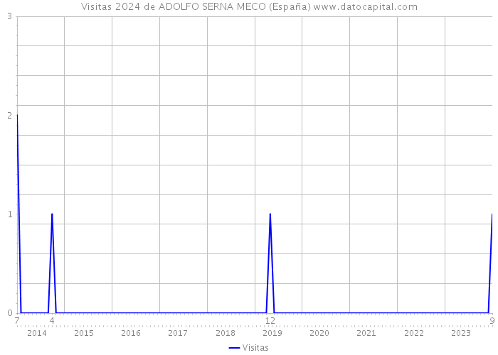 Visitas 2024 de ADOLFO SERNA MECO (España) 