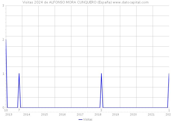 Visitas 2024 de ALFONSO MORA CUNQUERO (España) 