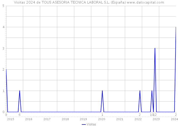 Visitas 2024 de TOUS ASESORIA TECNICA LABORAL S.L. (España) 