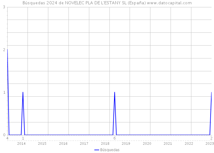 Búsquedas 2024 de NOVELEC PLA DE L'ESTANY SL (España) 