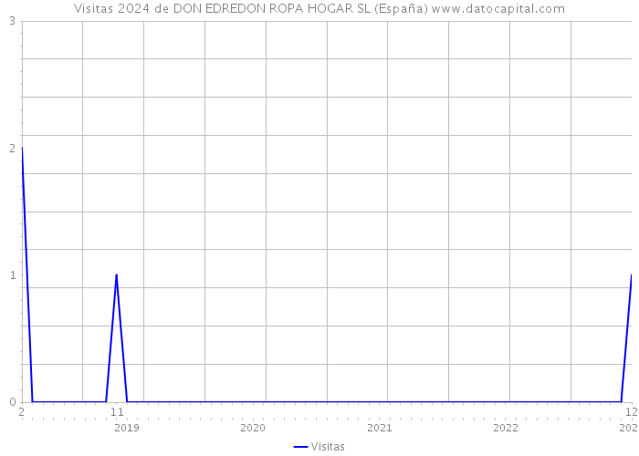 Visitas 2024 de DON EDREDON ROPA HOGAR SL (España) 