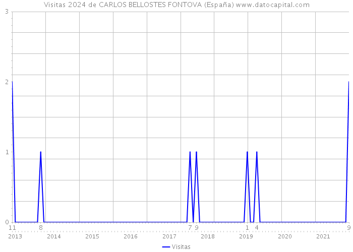 Visitas 2024 de CARLOS BELLOSTES FONTOVA (España) 