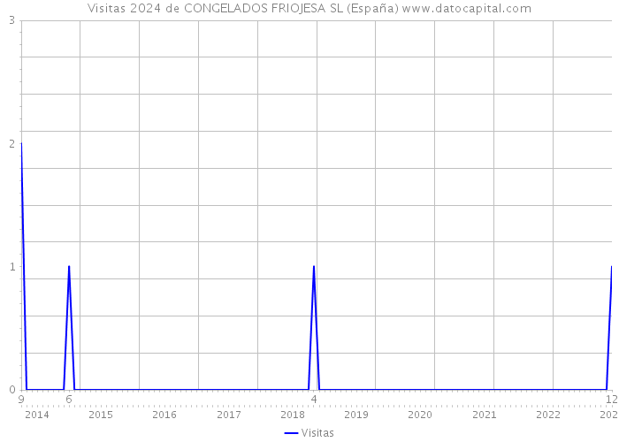 Visitas 2024 de CONGELADOS FRIOJESA SL (España) 