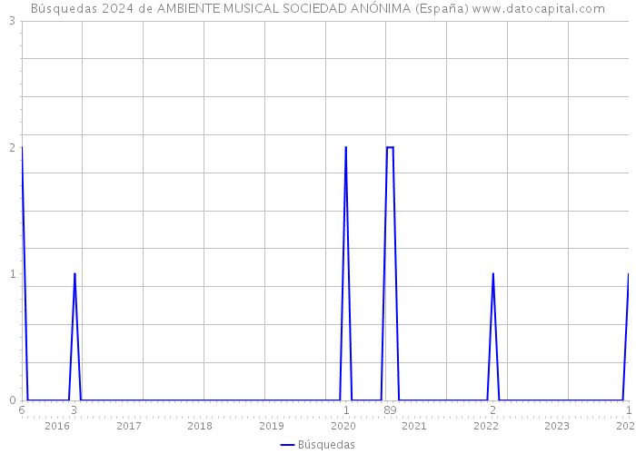 Búsquedas 2024 de AMBIENTE MUSICAL SOCIEDAD ANÓNIMA (España) 