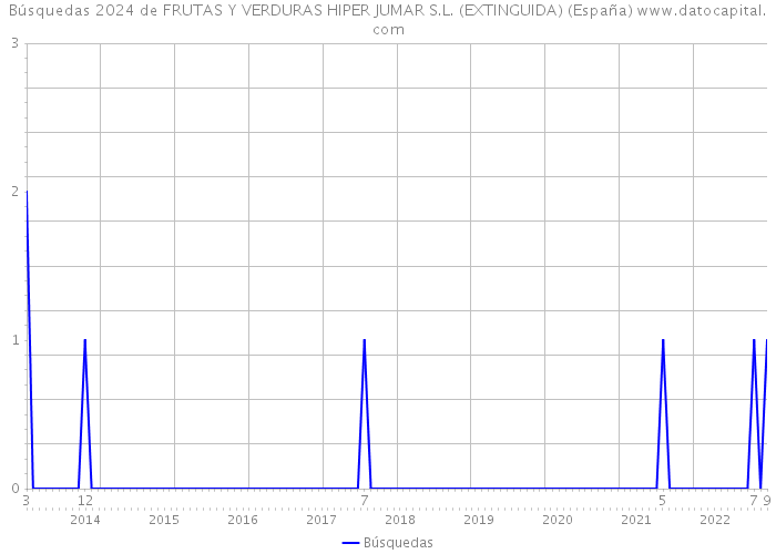 Búsquedas 2024 de FRUTAS Y VERDURAS HIPER JUMAR S.L. (EXTINGUIDA) (España) 