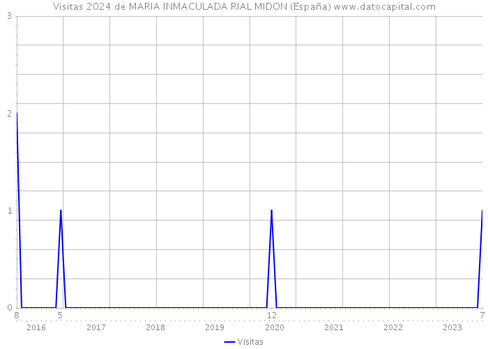 Visitas 2024 de MARIA INMACULADA RIAL MIDON (España) 