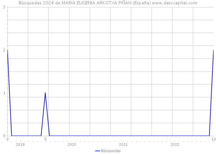 Búsquedas 2024 de MARIA EUGENIA ARKOTXA PIÑAN (España) 