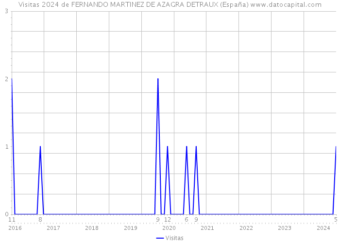 Visitas 2024 de FERNANDO MARTINEZ DE AZAGRA DETRAUX (España) 