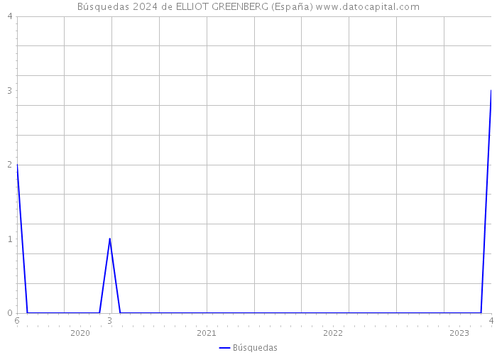 Búsquedas 2024 de ELLIOT GREENBERG (España) 