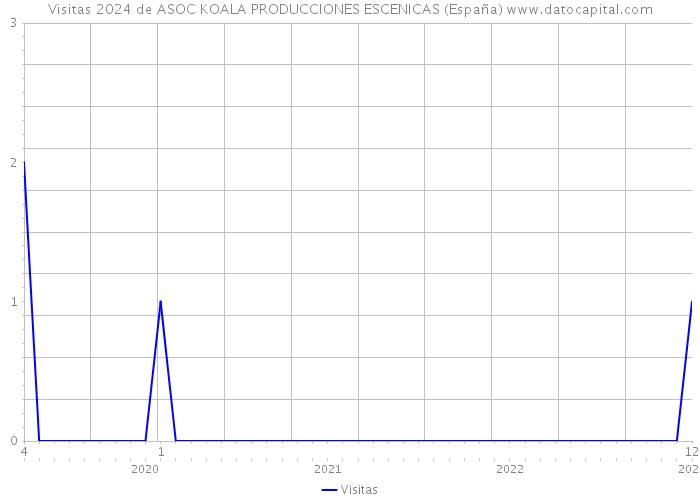 Visitas 2024 de ASOC KOALA PRODUCCIONES ESCENICAS (España) 