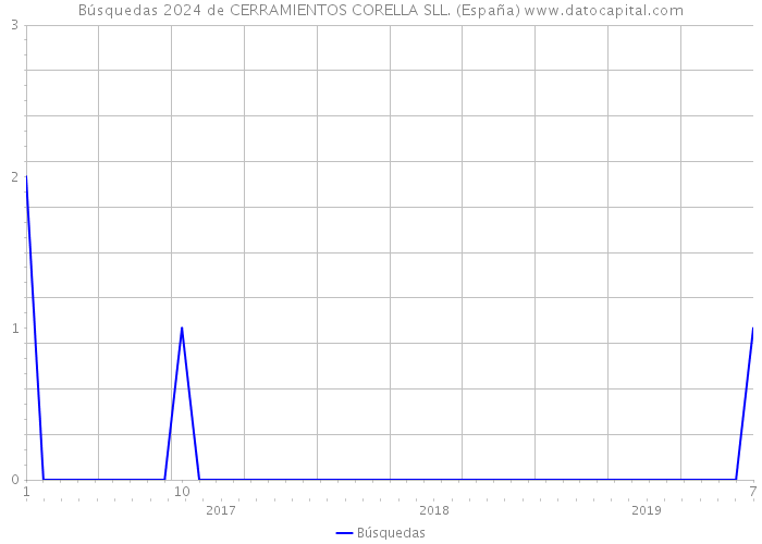 Búsquedas 2024 de CERRAMIENTOS CORELLA SLL. (España) 