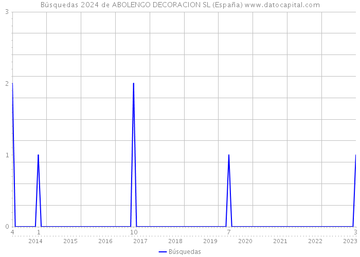 Búsquedas 2024 de ABOLENGO DECORACION SL (España) 