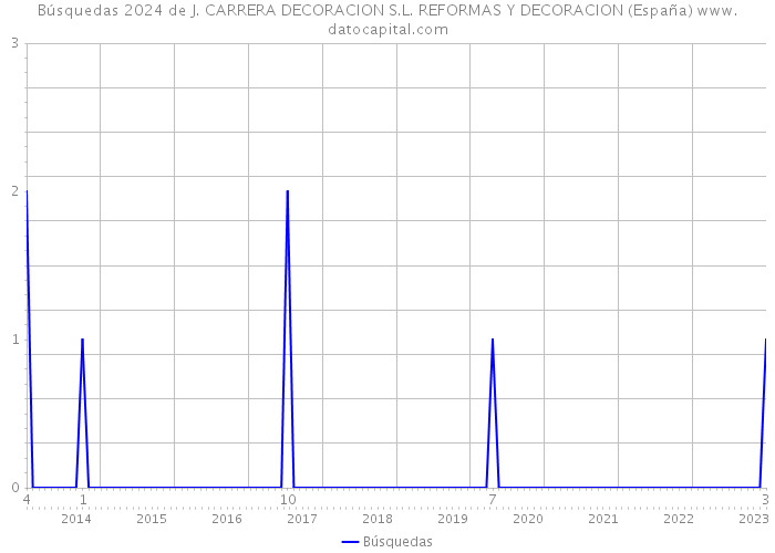 Búsquedas 2024 de J. CARRERA DECORACION S.L. REFORMAS Y DECORACION (España) 