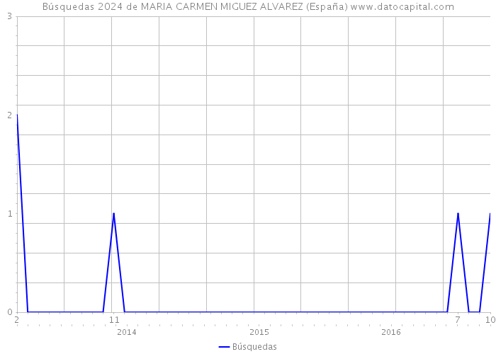 Búsquedas 2024 de MARIA CARMEN MIGUEZ ALVAREZ (España) 