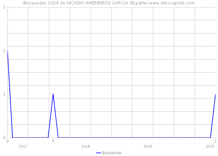 Búsquedas 2024 de NICASIO AMENEIROS GARCIA (España) 