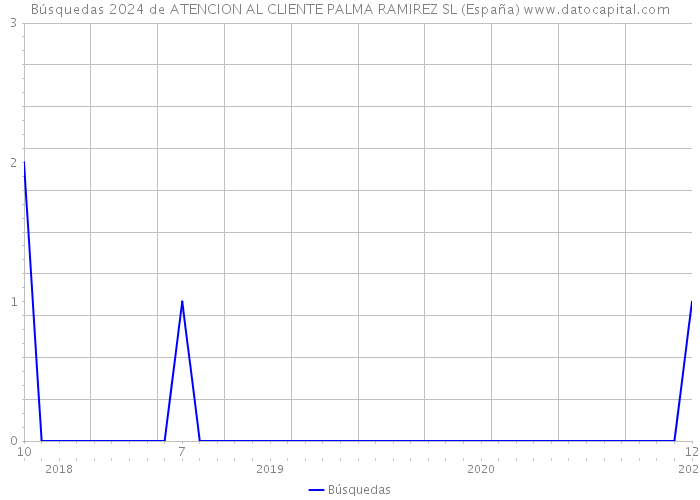 Búsquedas 2024 de ATENCION AL CLIENTE PALMA RAMIREZ SL (España) 