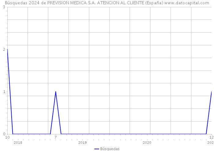 Búsquedas 2024 de PREVISION MEDICA S.A. ATENCION AL CLIENTE (España) 