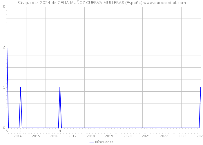 Búsquedas 2024 de CELIA MUÑOZ CUERVA MULLERAS (España) 