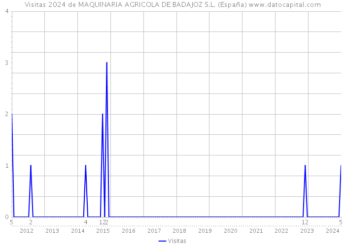 Visitas 2024 de MAQUINARIA AGRICOLA DE BADAJOZ S.L. (España) 