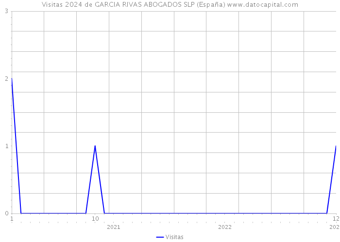 Visitas 2024 de GARCIA RIVAS ABOGADOS SLP (España) 