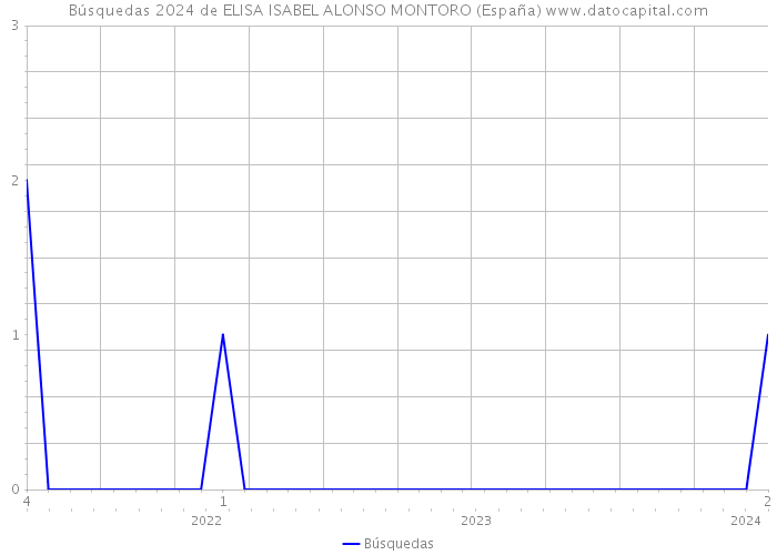 Búsquedas 2024 de ELISA ISABEL ALONSO MONTORO (España) 