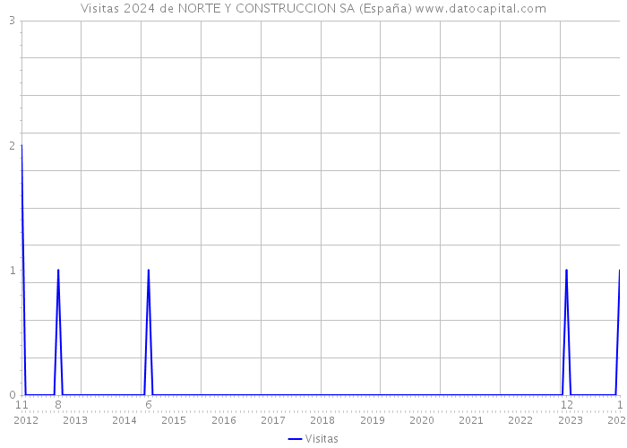 Visitas 2024 de NORTE Y CONSTRUCCION SA (España) 