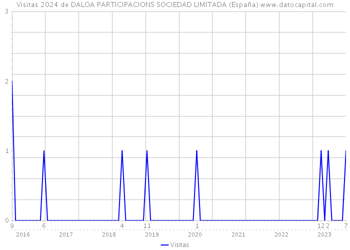 Visitas 2024 de DALOA PARTICIPACIONS SOCIEDAD LIMITADA (España) 