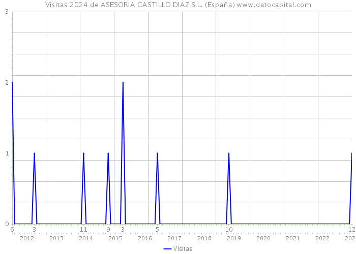 Visitas 2024 de ASESORIA CASTILLO DIAZ S.L. (España) 
