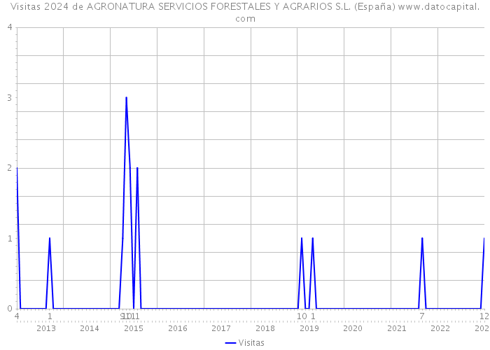 Visitas 2024 de AGRONATURA SERVICIOS FORESTALES Y AGRARIOS S.L. (España) 