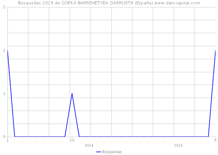 Búsquedas 2024 de GORKA BARRENETXEA ZIARRUSTA (España) 