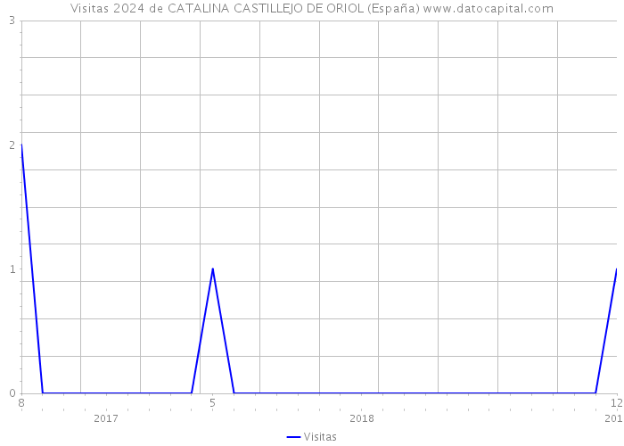 Visitas 2024 de CATALINA CASTILLEJO DE ORIOL (España) 