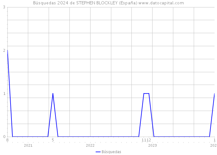 Búsquedas 2024 de STEPHEN BLOCKLEY (España) 