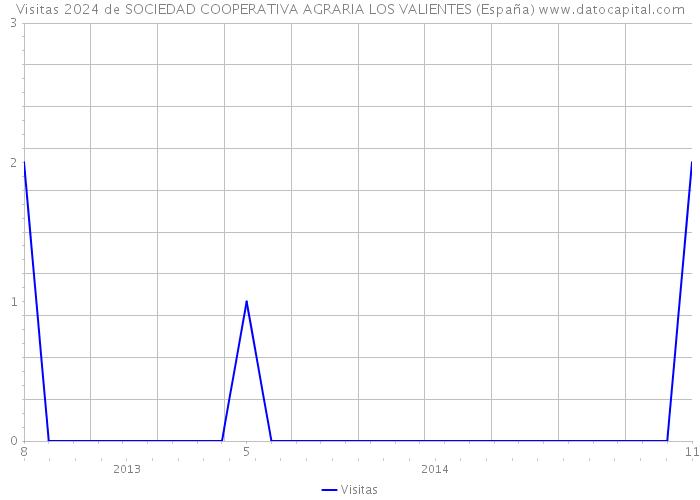 Visitas 2024 de SOCIEDAD COOPERATIVA AGRARIA LOS VALIENTES (España) 