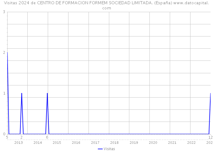 Visitas 2024 de CENTRO DE FORMACION FORMEM SOCIEDAD LIMITADA. (España) 