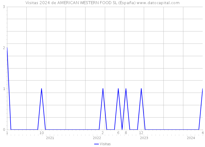 Visitas 2024 de AMERICAN WESTERN FOOD SL (España) 