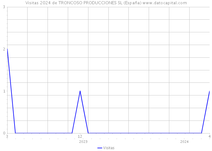 Visitas 2024 de TRONCOSO PRODUCCIONES SL (España) 
